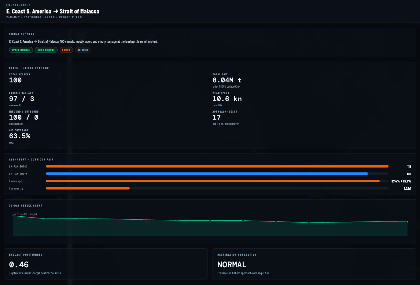 Lane dashboard